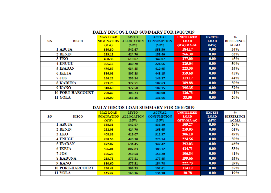 TCN_NIGERIA's tweet photo. National Grid Performance: TCN-DisCos Interface from 14th - 20th October 2019 https://t.co/cpBKcUMslx