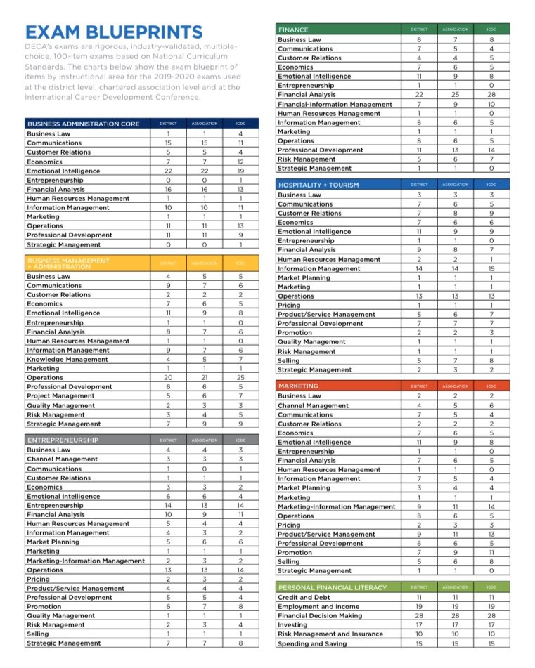PerryDECA's tweet photo. Exam Prep Tips!

Study the Business Administration Core questions no matter what; They make up 40-60% of the questions on most tests. Look at your career cluster and identify the areas you may not do so well in. https://t.co/s2lYYXEMAp