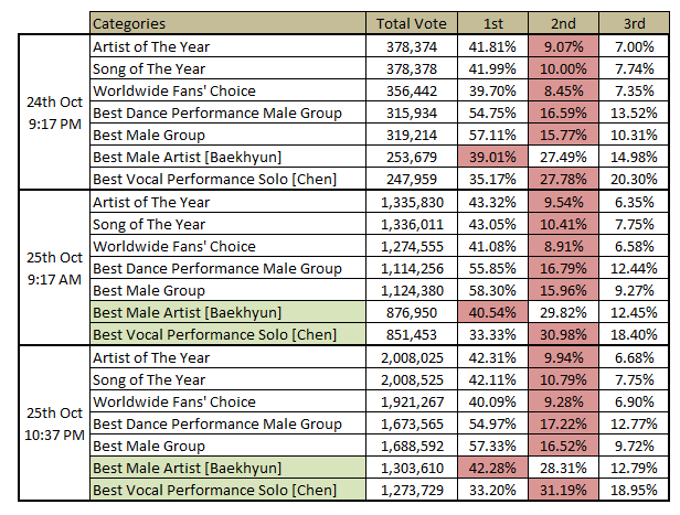 Hiatus á´¸ Evs On Twitter Mama 2019 Exol Do You Feel Burdened By This Voting Dun Be Let S Focus On Chen And Baek For Their Categories These Are New Awards For Their