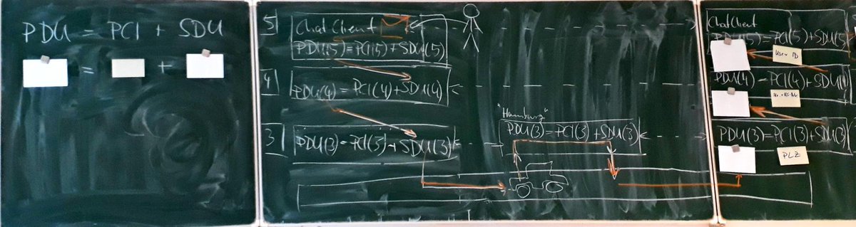 RTWIB_Decker's tweet photo. Kommunikationsstack durchgespielt in #RTWIBNet. Wichtige Prinzipien: Isolation, Separation of Concerns, Kapselung. Wichtige Konsequenzen: transparenter Austausch von Schichten möglich; Darstellung der horizontalen Komm. durch Protokoll ausreichend, um Komm. zu beschreiben. https://t.co/UKqV2xwrXZ