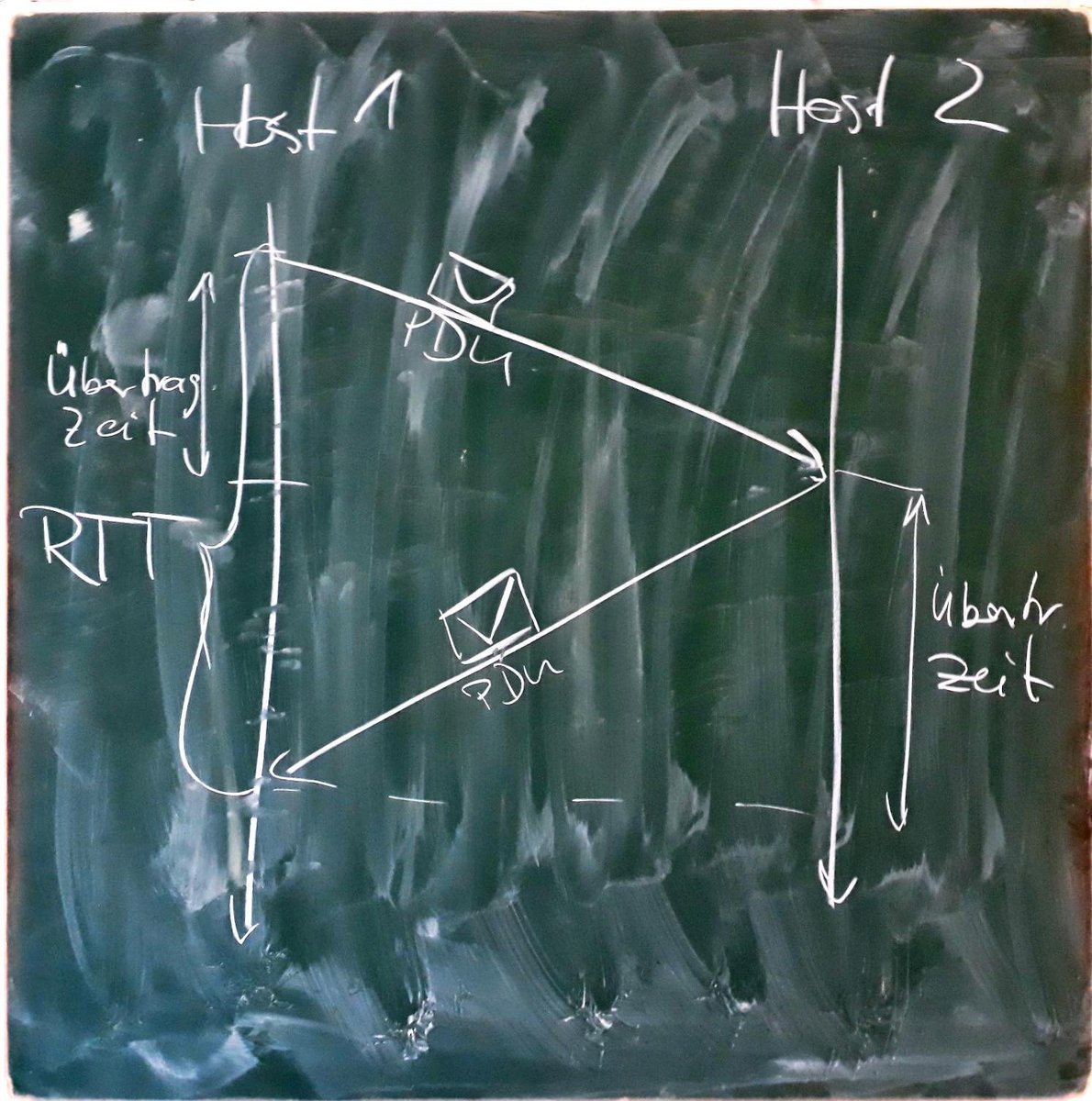 RTWIB_Decker's tweet photo. Kommunikationsstack durchgespielt in #RTWIBNet. Wichtige Prinzipien: Isolation, Separation of Concerns, Kapselung. Wichtige Konsequenzen: transparenter Austausch von Schichten möglich; Darstellung der horizontalen Komm. durch Protokoll ausreichend, um Komm. zu beschreiben. https://t.co/UKqV2xwrXZ