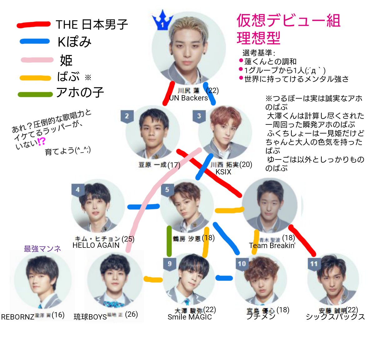 changumah's tweet photo. 昨日は悲しかったけどプデュだから仕方がない、と新しいグループ想像してる自分怖いが。コンセプト投票1回切りでムズい。#PRODUCE101JAPAN https://t.co/AUGmFtX2Yx