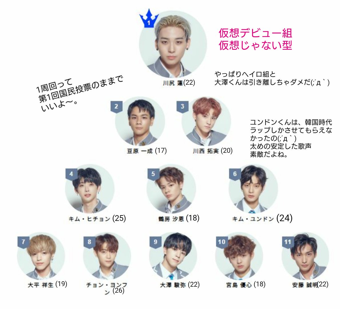 changumah's tweet photo. 昨日は悲しかったけどプデュだから仕方がない、と新しいグループ想像してる自分怖いが。コンセプト投票1回切りでムズい。#PRODUCE101JAPAN https://t.co/AUGmFtX2Yx
