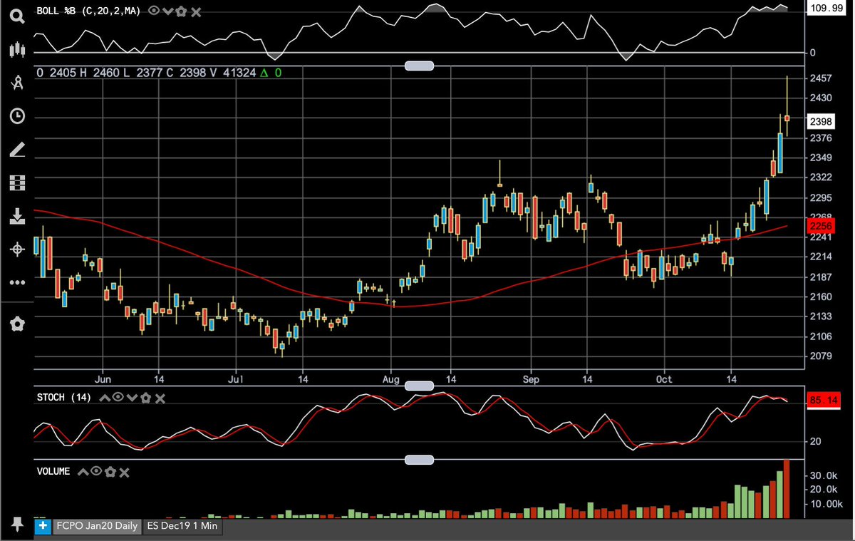 Fcpo Daily Chart