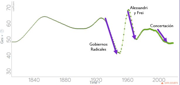 200 Years of Inequality in Chile I think the source is  @gapminder, but trying to confirm