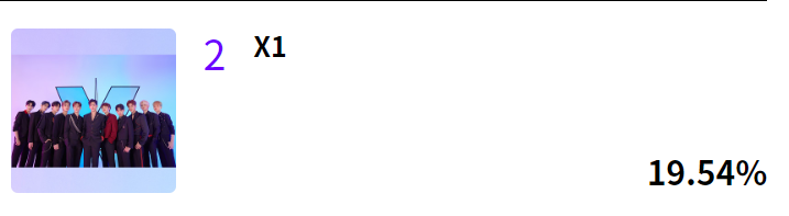 minseunghan's tweet photo. Hi fellow oneits this is our ranking as of the moment I believe that we can still boost this up so pls vote! VOTE 

#MAMAVOTE #x1 
@x1official101 https://t.co/wNlTMS5yrp