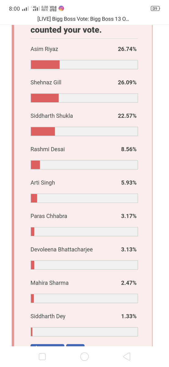 Voting Trend so for Elimination | Bigg Boss