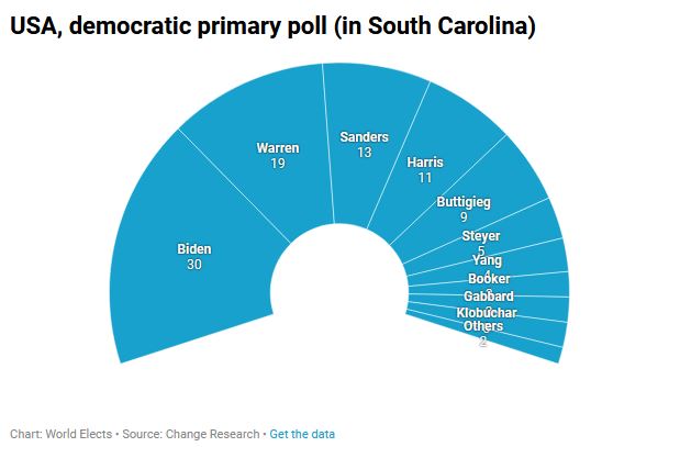 ElectsWorld's tweet photo. 🇺🇸#USA, Democratic primary #poll (in #SC):
⏬#Biden: 30% (-6)
🔼#Warren: 19% (+2)
⏬#Sanders: 13% (-3)
🔽#Harris: 11 % (-1)
⏫#Buttigieg: 9 % (+4)
⏫#Steyer: 5 % (+4)
⏫#Yang: 4 % (+3)
🔽#Booker: 3 % (-1)
🔼#Klobuchar: 3 % (+2)
🔼#Gabbard: 3 % (+1)
...
#ChangeResearch, 21/10/19 https://t.co/pIHeygelKN