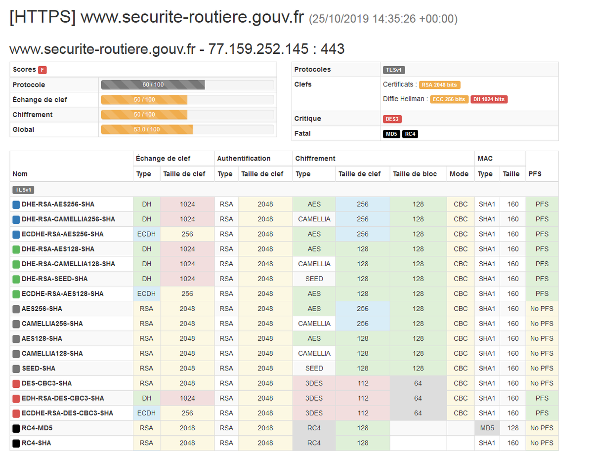 Sebbaz_'s tweet image. Pour tester la sécurité de votre site, il y a #cryptcheck de @aeris22 : 

tls.imirhil.fr/https/www.secu…