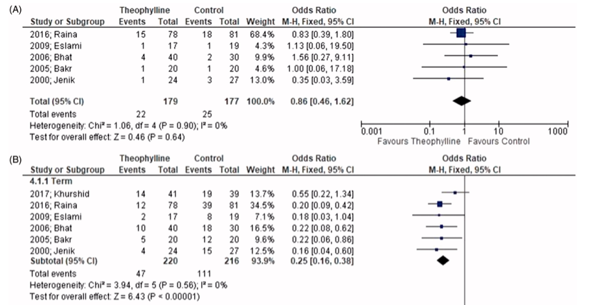 Evidence Based Neo New Systematic Review Suggests That A Single Dose Of Theophylline In Asphyxiated Neonates May Be Effective In Reducing Acute Kidney Injury From kash Doc And Colleagues In Tandfonline T Co A6dudzav1w