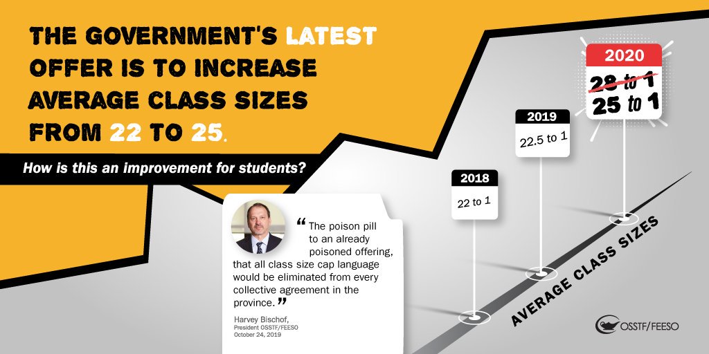 Increasing average class sizes and revoking local class size caps is neither reasonable nor student-focused.

This is anything but an improvement.

#OSSTF #onted #onpoli