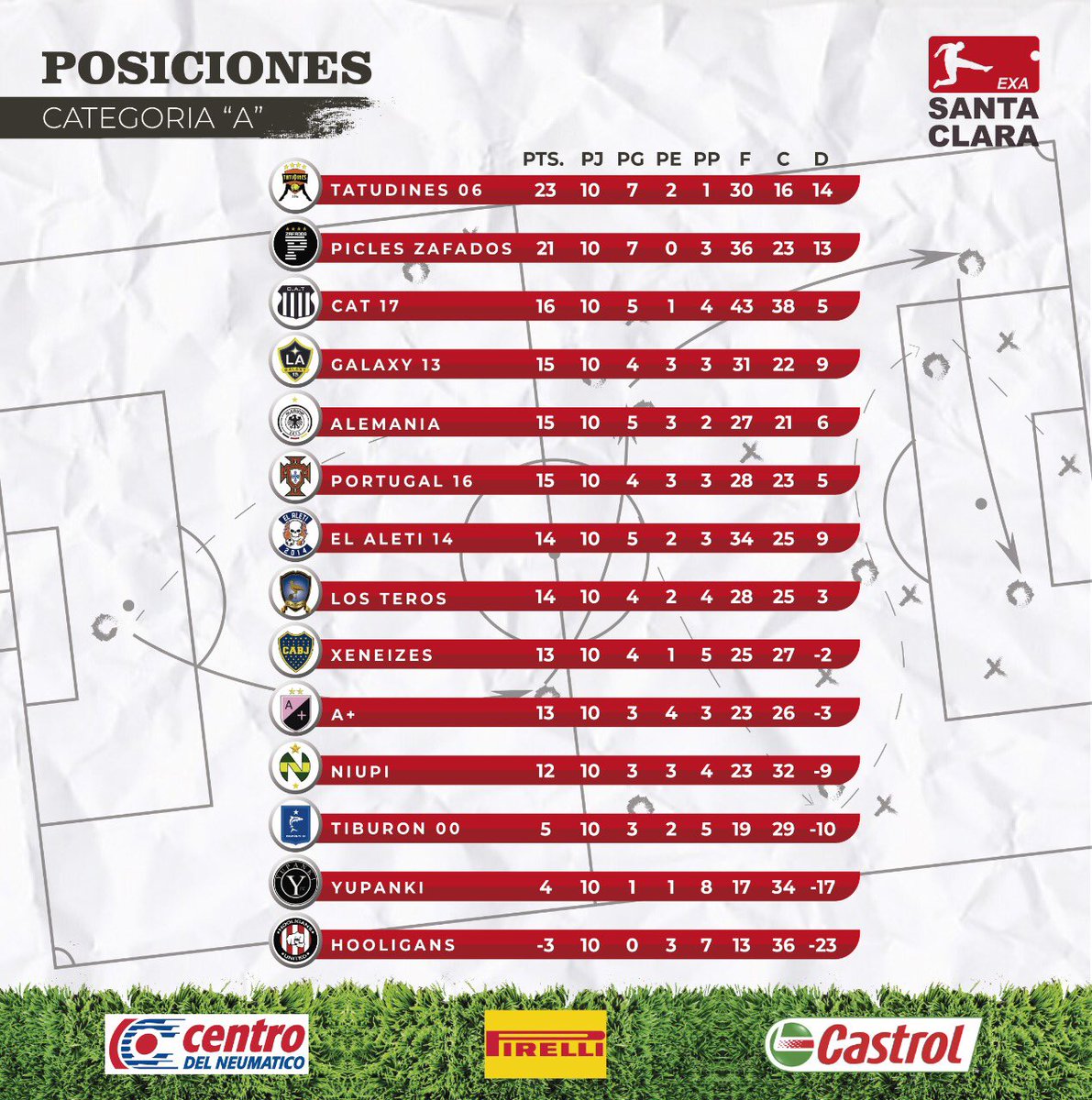 exasantaclara's tweet photo. Tabla de posiciones 🚨🚨🚨
#exasantaclara https://t.co/OsxeG5ZC2a