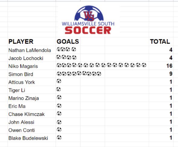 End of season goal leaders: