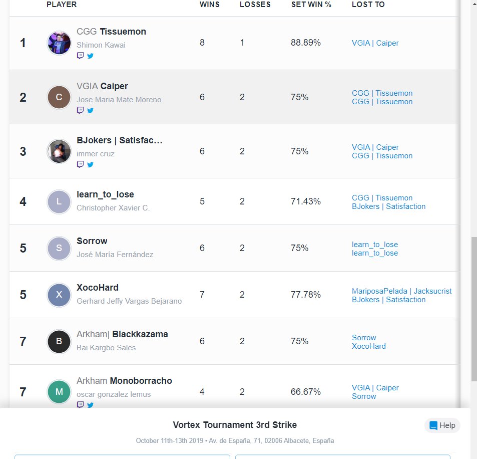 VortexTourname1's tweet photo. Resultados #Vortex3Strike
#Tekken7
1º - @tissuemon
2º - @CaiperMG
3º - @_Immersin_ https://t.co/DQlibZCqvO