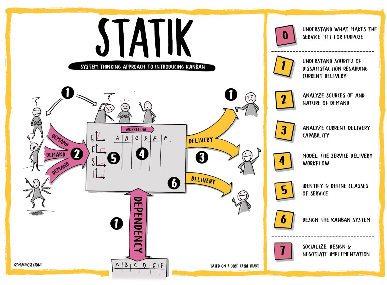 Mauro Strione on X: This is the graph I'm using to explain STATIK to my  kanban teams. Based on a @jose_casal chart. #statik #kanban #systemThinking  #agile  / X