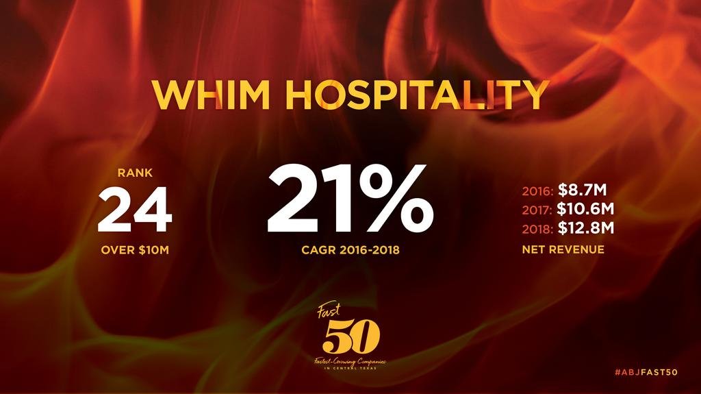 Whim Hospitality (@whimhospitality) on Twitter photo Our rank for the <a href="/MyABJ/">Austin Business Journal</a> Fast 50 list has been announced & we are honored to be recognized as one of the fastest-growing companies in Central Texas. Congrats to our wonderful team who has helped us achieve such exponential growth, garnering us a spot on this list for the 5th year! Our rank for the <a href="/MyABJ/">Austin Business Journal</a> Fast 50 list has been announced & we are honored to be recognized as one of the fastest-growing companies in Central Texas. Congrats to our wonderful team who has helped us achieve such exponential growth, garnering us a spot on this list for the 5th year!