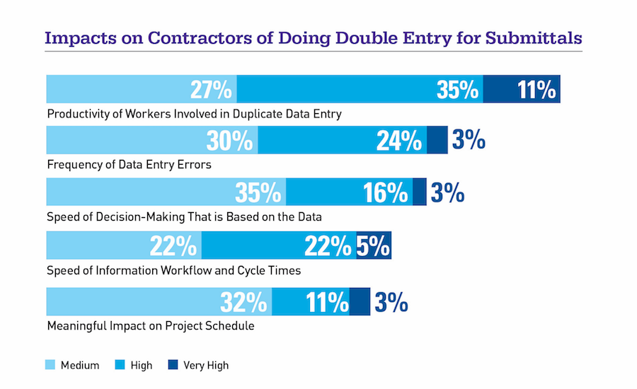 theBIMForum's tweet photo. Study: Dual data entry is a persistent problem https://t.co/daetCXgYL6 https://t.co/uVmfUb8cPv