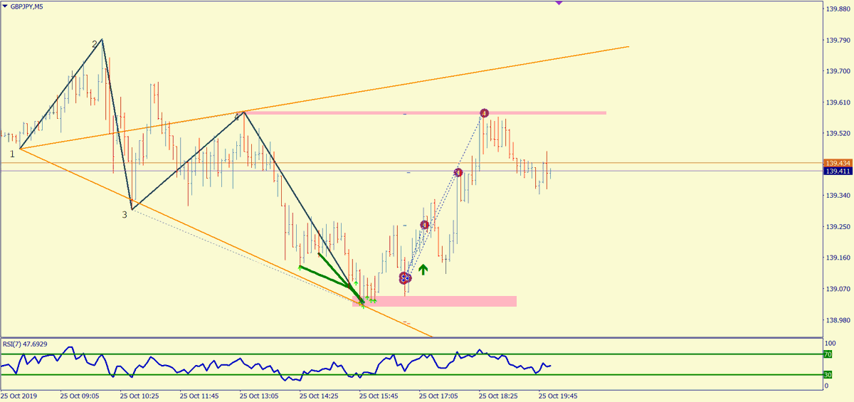 mmilken's tweet photo. $GBPJPY 5m: pues se cerró el segundo parcial y el final en 4H al tick en TP, completando el escenario. Ni tan mal para cerrar la semana. Enhorabuena a l@s que acompañaron. 🧐💶📈✅ #wolfewave #ondadewolfe #livetrading #threadsdontlie https://t.co/XtnqILLbW9