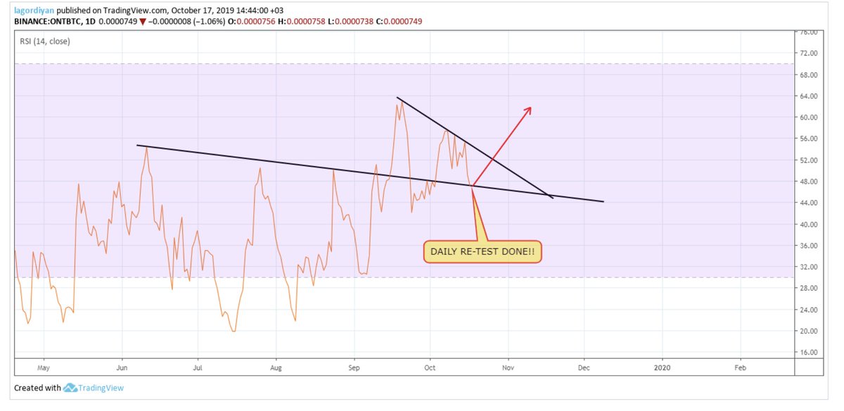 HoangThiTuoi6's tweet photo. Buy #ONT/BTC target: 0.000035 
Get in righy now with a tight stoploss at around 735 would be profitable, especially because BTC is cooling off now.
#OkexBDay 
phuongho432591@gmail.com https://t.co/NYU8tcpz3K