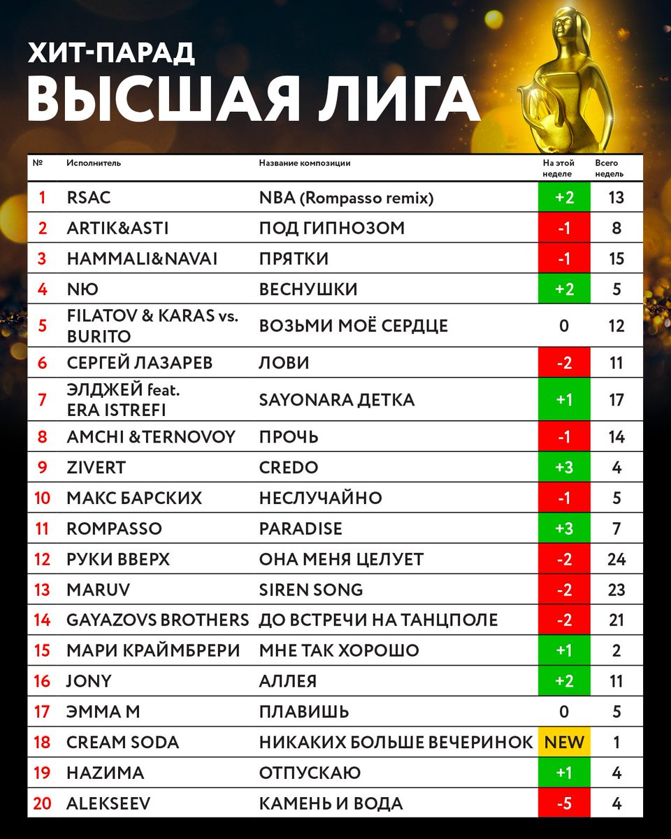 Хит-парад "Высшая Лига"! Подводим итоги этой недели 📈💥
⠀
Какой трек есть в твоем плейлисте?
⠀
#новоерадио #высшаялига