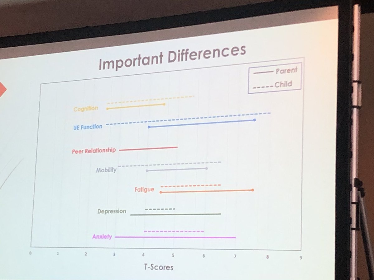 Devin Peipert (@dpeipert) on Twitter photo Jin-Shei Lai presents critically important estimates of important differences on pediatric <a href="/promisNIH/">PROMIS</a> scales for patients, and parents of patients, with brain tumor at #PHO19 ! Jin-Shei Lai presents critically important estimates of important differences on pediatric <a href="/promisNIH/">PROMIS</a> scales for patients, and parents of patients, with brain tumor at #PHO19 !