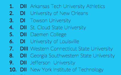 NCAADII's tweet photo. 👀👀
6 #NCAAD2 schools are ranked in the top 10 among all NCAA divisions in the Week 8 leaderboard of the Team Works Challenge powered by Helper Helper.
The NCAA Top 100: https://t.co/cY1TlVrpqF. https://t.co/36X85HSAs3