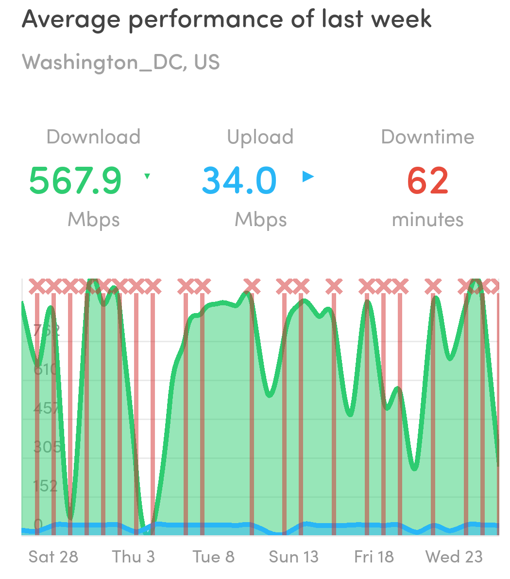 coffron's tweet photo. Anyone considering #CoxInternet here is what you can expect. Great customer service from @CoxHelp but completely UNRELIABLE internet.  If you ever need to work from home or need reliable connection look elsewhere. we average more than an outage a day. https://t.co/ZoHt2GxtWO