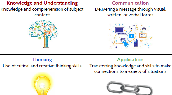 stjoesjaguars's tweet photo. How is my child assessed at school? Did you know that your child is assessed on 4 categories of knowledge and skills? For more information check out this graphic! https://t.co/UaawkzE717
