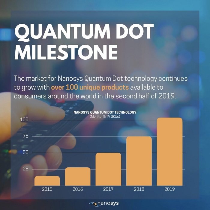 StatNano's tweet photo. Nanosys to End 2019 with a Huge Quantum Dots’ Shipment Record

https://t.co/ma6j2UR1s4

#Nanosys #Huge_Quantum_Dots_Shipment_Record #market #Quantum_Dot #Silicon_Valley #California #company #Quantum #televisions #monitors #manufactured #LCD_televisions #StatNano #nanotechnology https://t.co/iqU3hjBBYC