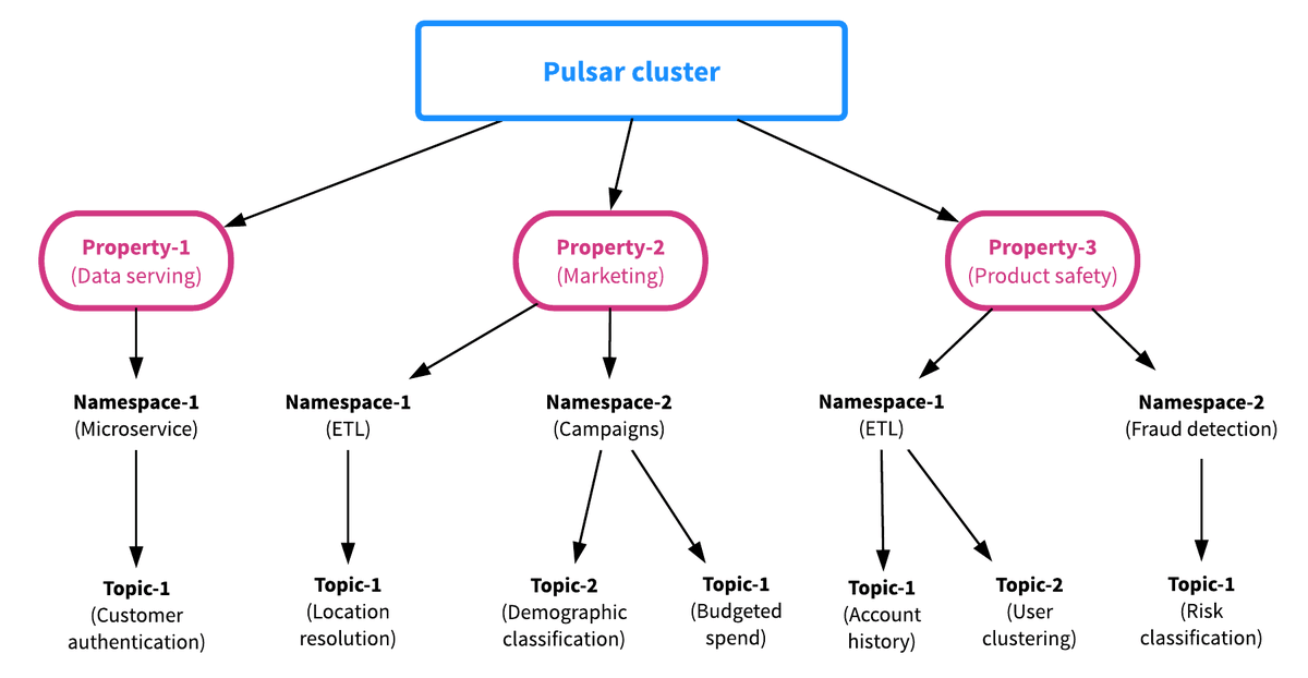 Streamlio (@streamlio) on Twitter photo What is #ApachePulsar? This blog series by Streamlio's <a href="/merlimat/">Matteo Merli</a> introduces the #streamingdata #messaging system help co-created at #Yahoo and its capabilities for messaging, stream processing, and event storage. buff.ly/2MEXyML What is #ApachePulsar? This blog series by Streamlio's <a href="/merlimat/">Matteo Merli</a> introduces the #streamingdata #messaging system help co-created at #Yahoo and its capabilities for messaging, stream processing, and event storage. buff.ly/2MEXyML