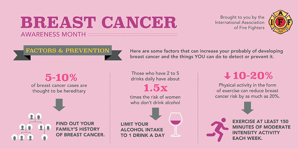 iaffwfi's tweet image. Physical activity in the form of exercise can reduce breast cancer risk by as much as 10-20%. #IAFFinPink #makeexercisematter @IAFFNewsDesk