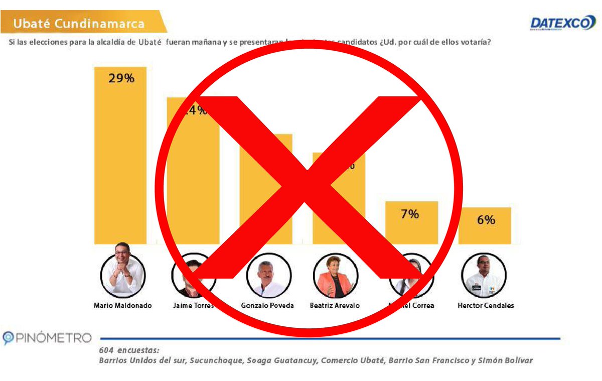 Datexco's tweet photo. Datexco informa a su comunidad sobre un estudio que esta circulando en redes sociales con temática intención de voto a la Alcaldía de Ubaté Cundinamarca y cuya supuesta autoría es nuestra firma, aclaramos que dicho estudio NO fue realizado ni autorizado por Datexco Company S.A. https://t.co/KPJOPzqNk0