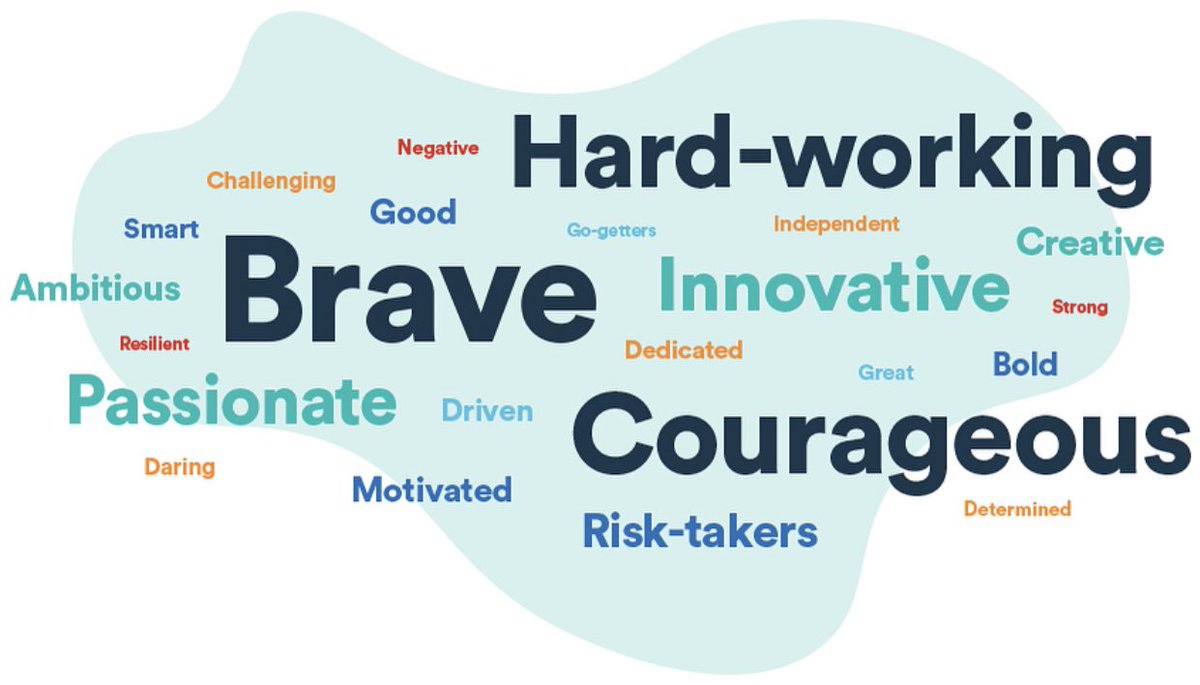 KMACGroup's tweet photo. Do you have what it takes to be a successful entrepreneur? ❤️ if you possess these qualities!

Graphic from Strategy + Business https://t.co/zcIQG476lD