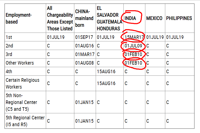 realfly_fly's tweet image. How indians came up with the 150 yrs wait time crap? Current DOS visa bulletin says otherwise:
travel.state.gov/content/travel…
E1: 19-17= 2 Yrs
E2: 19-09 = 10 Yrs
E3: 19-10 = 9 Yrs
E4 and other categories: current
#NoS386. #Yes386 only brings more indians to US to make America India!