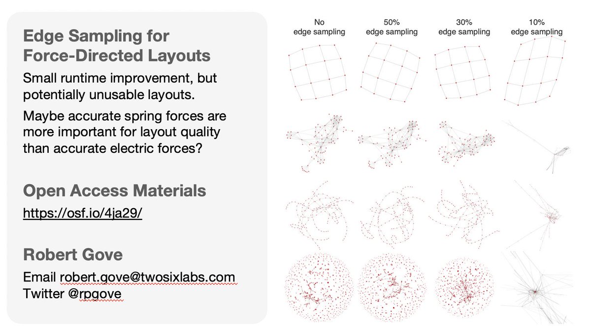 rpgove's tweet image. 1/4 I had a busy week at #ieeevis! First, I presented my work using edge sampling to speed up graph layouts at #ldav. It doesn&apos;t work well. Maybe spring forces are more important than vertex forces for layout quality?
Video: vimeo.com/367944948
Paper: osf.io/6q7ck/