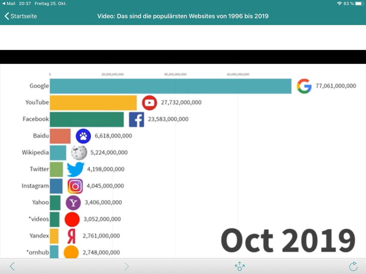 dorettflorett's tweet photo. @NorbertElekes The respective video is going viral..very impressing. So, this ranking is permanently changing and might be totally reordered in 2 or 5 years. Watch this climbing&falling. Screenshot⬇️shows last page of the video. #servicelink #websites #dataviz
https://t.co/iVtPacsbP5 https://t.co/orlFczg7EZ
