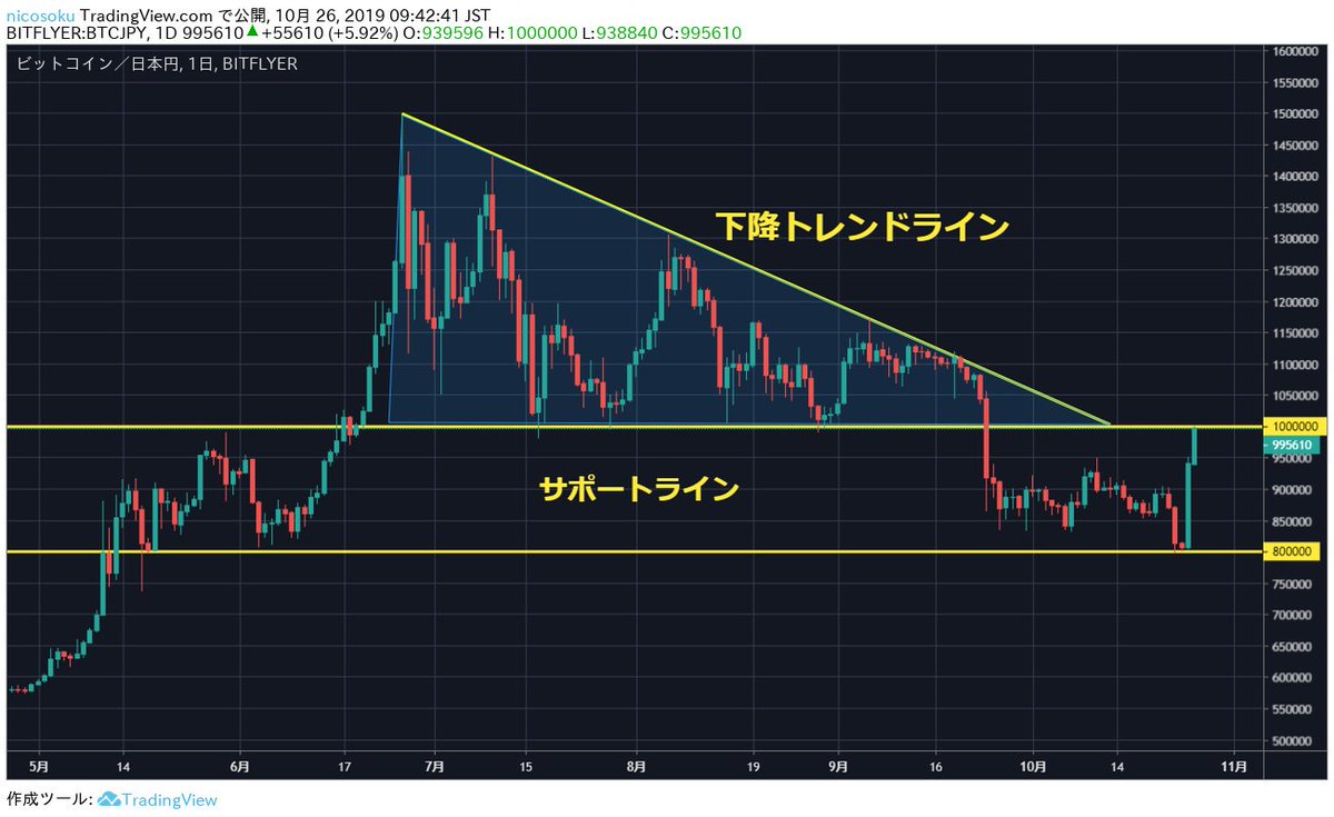 ビットコイン⬆️+20％超の上昇「しょーりゅーけん！」100万円に😳 10/25 中国習近平国家主席が暗号資産（仮想通貨）の基盤となるＩＴ技術「ブロックチェーン」に力を入れるよう指示した⭐️  ・中国が仮想通貨の発行を計画