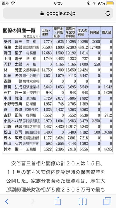 総資産 麻生太郎