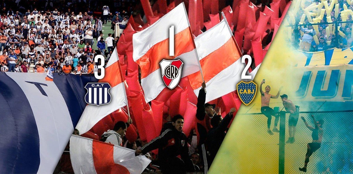 DiarioOle's tweet photo. El Ranking de los equipos que más público llevan a la cancha por partido

1⃣ River - 48.073 
2⃣ Boca - 43.141
3⃣ Talleres - 35.107

¿En qué lugar están Independiente, Racing y San lorenzo?

Mirá 👉 https://t.co/sR3o68ZTg6 https://t.co/kaLxPglj78