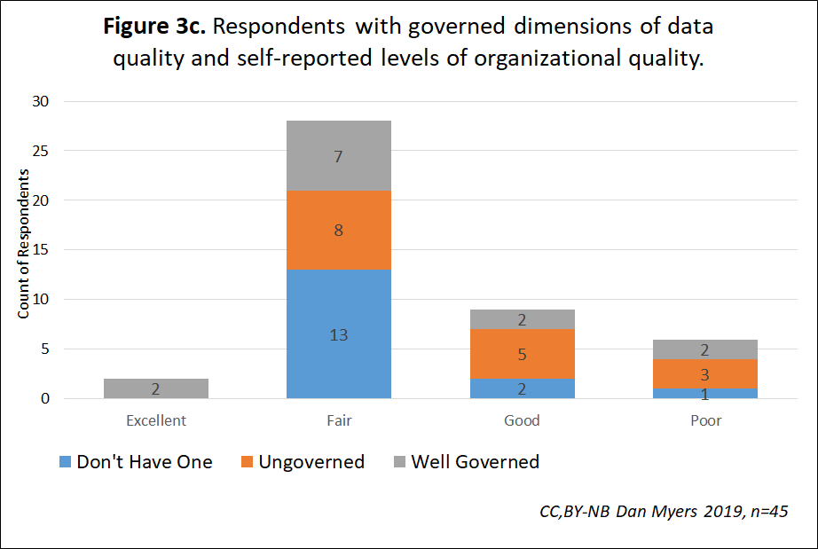 The 2019 Annual Dimensions of Data Quality Survey showed that only organizations with Well Governed dimensions of data quality (Completeness, Accuracy, Validity...etc) had self-reported "Excellent" #dataquality. Register for webinar Nov. 5th dqm.mx/addq19-webinar…