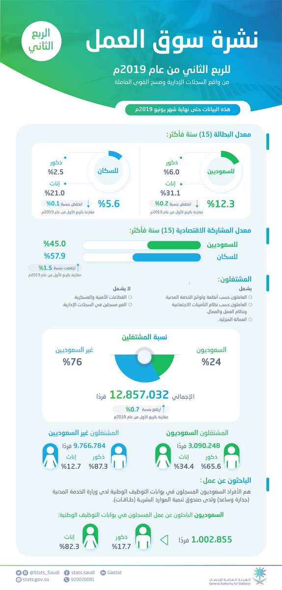 7F_2030's tweet photo. عزيزي وزير العمل@Ahmed_S_Alrajhi
الحكومه عطتك المنصب عشان تقوم بواجبك ك موظف في خدمة المواطن وليس وسيط للأجنبي بتوظيفه مكاني انا ومليون عاطل ومُعّطل عن العمل
#تجمع_العاطلين_السعوديين15
#تجمع_العاطلين_السعوديين16 https://t.co/LHYf9i5iJe