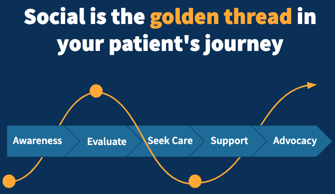 michaelblonde's tweet photo. "Social is the golden thread in your patient's journey" - what do you think? 

The @HootBusiness team will be discussing the digital patient journey and Millennial behavior next week at @HLTHEVENT

📍Come find us at the @Adobe booth https://t.co/wUoD1YF4HG