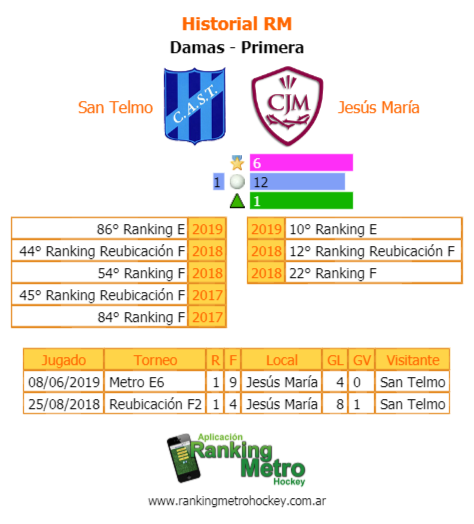 RankingMetro's tweet photo. #PreviaRM 26/10 Metro E6 R2F9 Primera San Telmo - Jesús María @hockeysantelmo @Agus_armella @lucianaformoso https://t.co/I3BagtA3dN