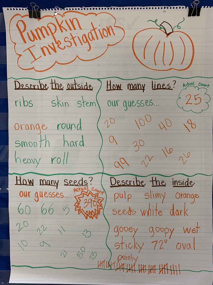 JCPrice331's tweet image. Students used their 5 senses to investigate pumpkins this week!! We discussed adjectives, grouping &amp;amp; counting by tens, measuring, and teamwork!! @FairOaksRanchES