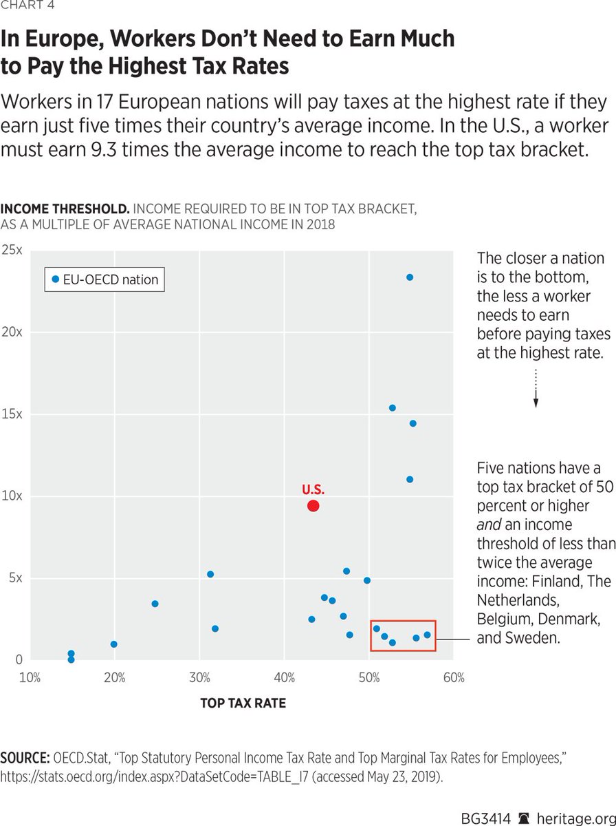 In addition to higher wage tax rates than the U.S., EU countries also have significantly higher consumption tax rates.The average EU rate was 21.8% in 2016 vsThe average state and local sales tax in the U.S of 6.4% in the same year.