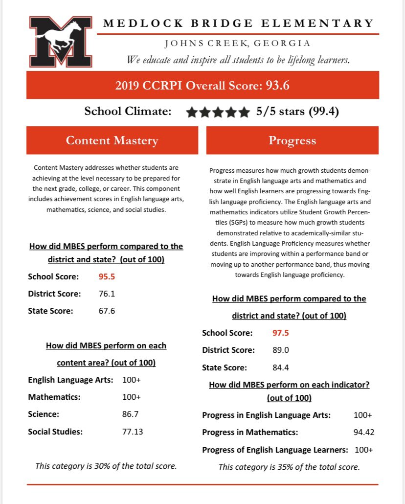 MBESprincipal's tweet photo. Here is a look at the full 2019 CCRPI report for @MedlockBridgeES . So proud of what we do each and and every day. This is just one piece of what makes us wild about #ourschool! https://t.co/l9u9PYf8jb