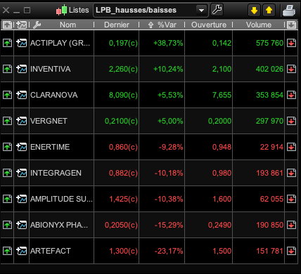 only1_mansa's tweet photo. Séance du 25/10/19
Hausses : #ALACT #IVA #CLA #ALVER 
Baisses : #ALATF #ABNX #AMPLI #ALINT #ALENE

#bourse #trading #LPB https://t.co/sLYAAcfvu4