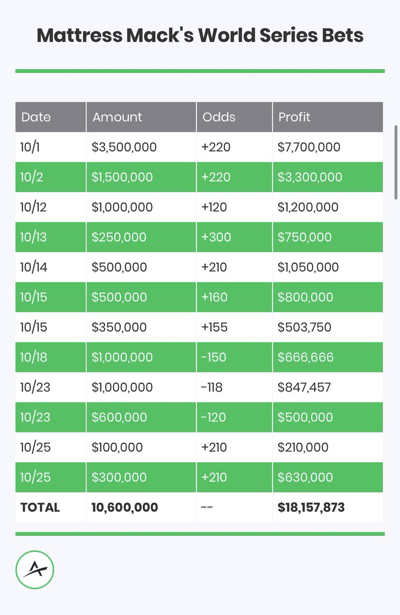 darrenrovell's tweet photo. With another $325,000 bet, we have Mattress Mack’s tally on the Astros at $10,925,000, with a potential profit of $19,454,015. https://t.co/8aPThUOgRl