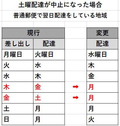 郵便 局 配達 土曜日