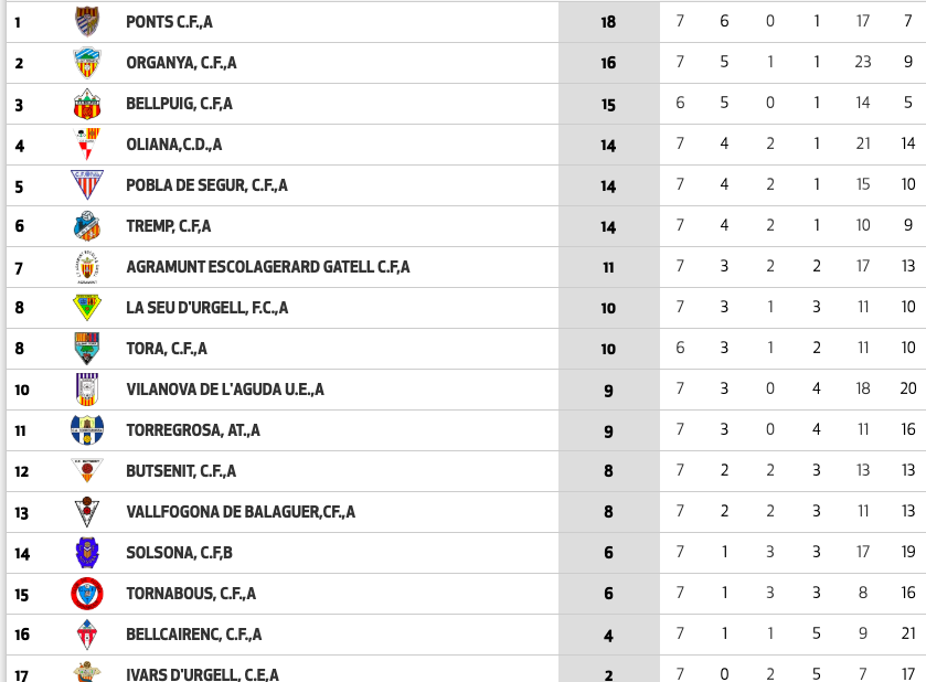 tomasgespot's tweet photo. ⚠️8ª JORNADA del grup 14 de 3ª Catalana #3cat14:
Tenim DOS DUELS a la part alta que podrien tornar a canviar el liderat:
🔴AVUI: El @CFBellpuig (3r) s'enfronta al nou LÍDER, el #CFPonts (18 punts)
🔴DEMÀ: El @cforganya (2n amb 16 punts) juga contra el #CDOliana (4t, 14 pts) https://t.co/EJQZJzOyCm